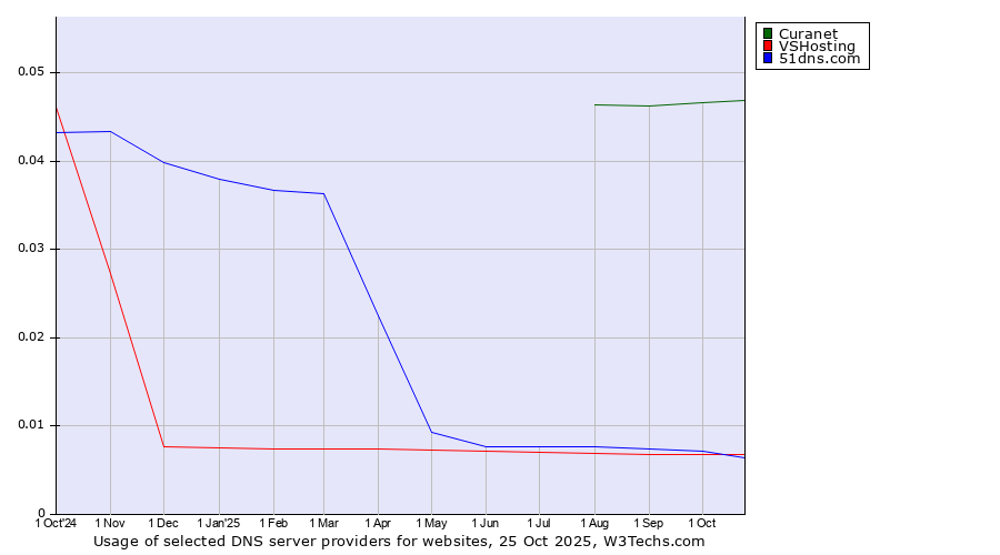 Historical trends in the usage of Curanet vs. VSHosting vs. 51dns.com