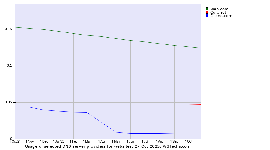 Historical trends in the usage of Web.com vs. Curanet vs. 51dns.com