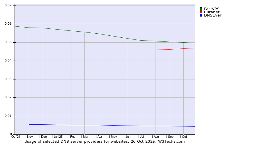 Historical trends in the usage of FastVPS vs. Curanet vs. DNSEver