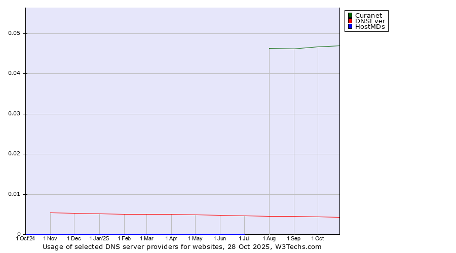 Historical trends in the usage of Curanet vs. DNSEver vs. HostMDs