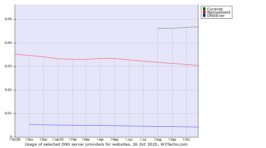 Historical trends in the usage of Curanet vs. Nameshield vs. DNSEver