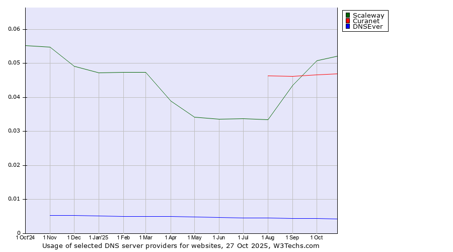 Historical trends in the usage of Scaleway vs. Curanet vs. DNSEver