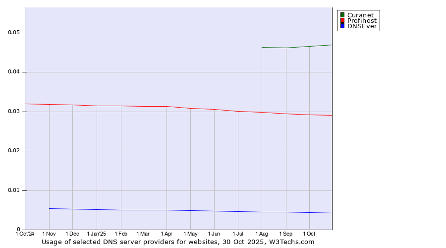 Historical trends in the usage of Curanet vs. Profihost vs. DNSEver