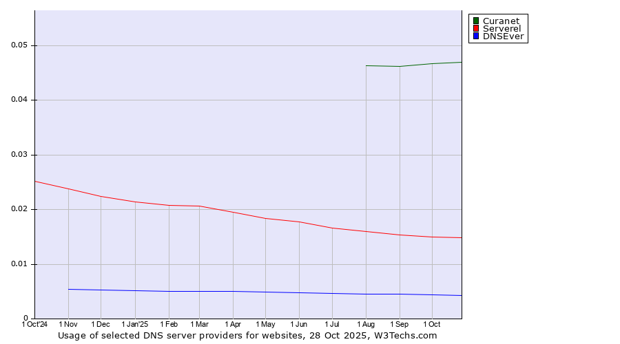 Historical trends in the usage of Curanet vs. Serverel vs. DNSEver