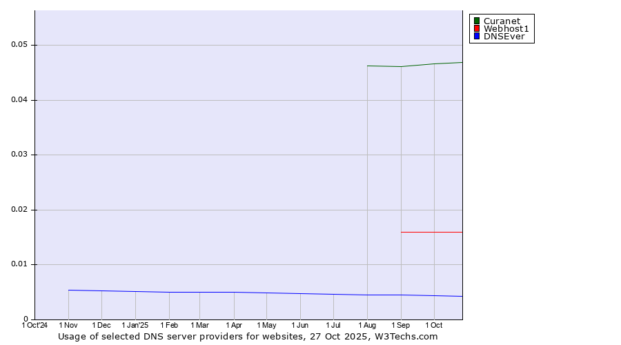 Historical trends in the usage of Curanet vs. Webhost1 vs. DNSEver
