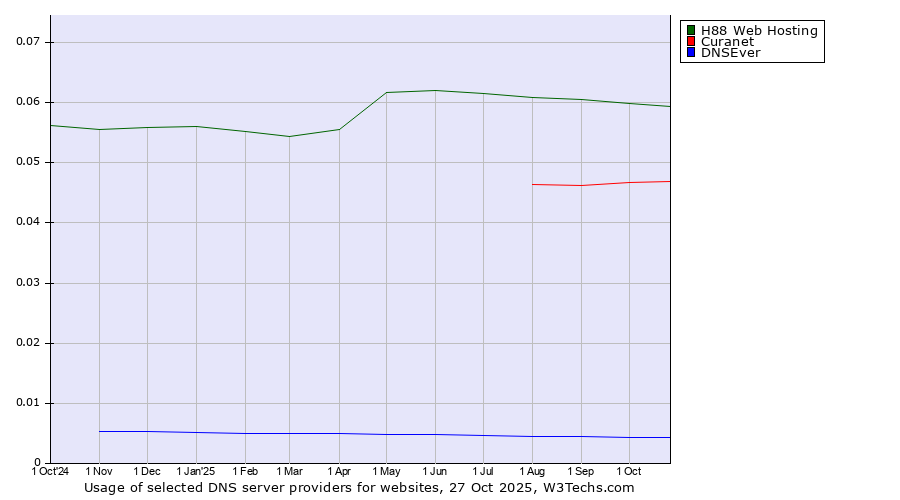 Historical trends in the usage of H88 Web Hosting vs. Curanet vs. DNSEver