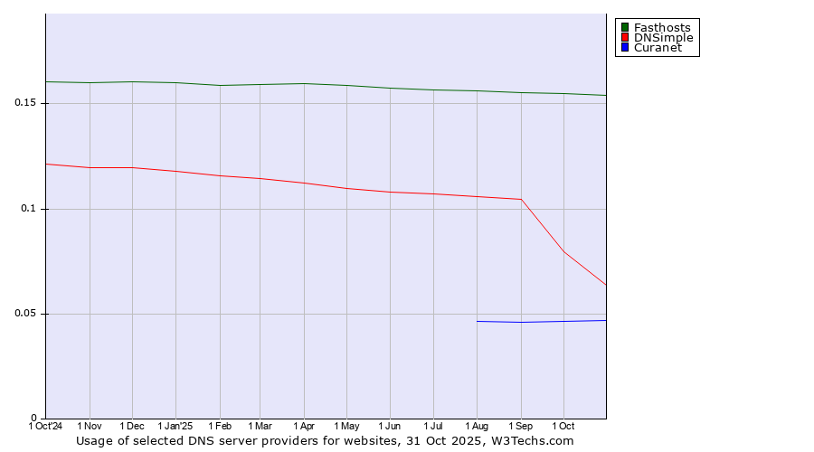 Historical trends in the usage of Fasthosts vs. DNSimple vs. Curanet