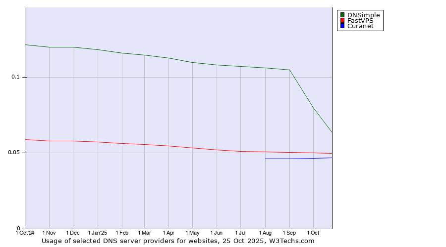 Historical trends in the usage of DNSimple vs. FastVPS vs. Curanet