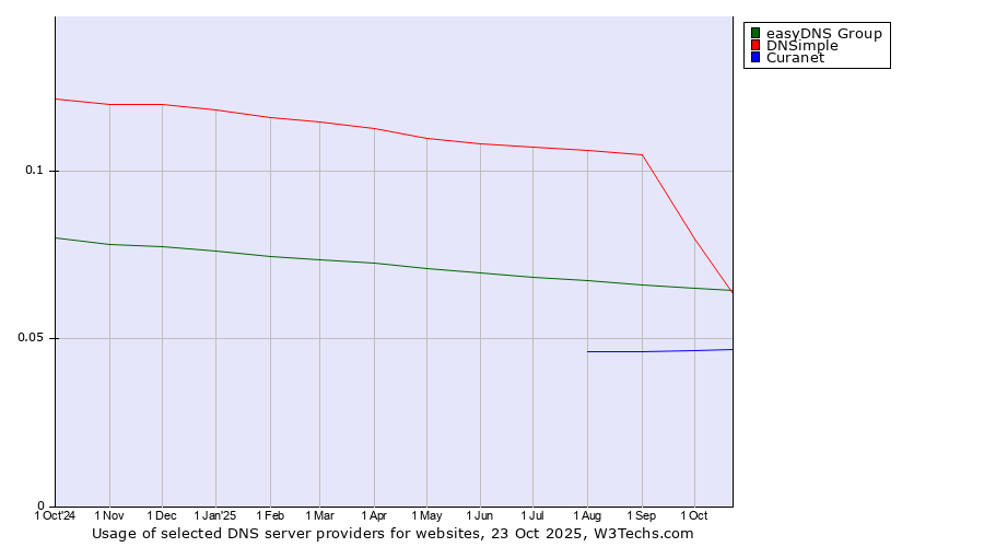 Historical trends in the usage of DNSimple vs. easyDNS Group vs. Curanet