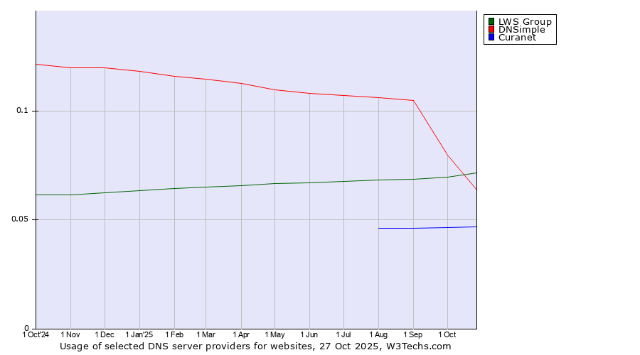 Historical trends in the usage of LWS Group vs. DNSimple vs. Curanet