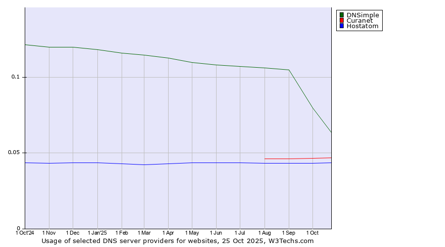 Historical trends in the usage of DNSimple vs. Curanet vs. Hostatom
