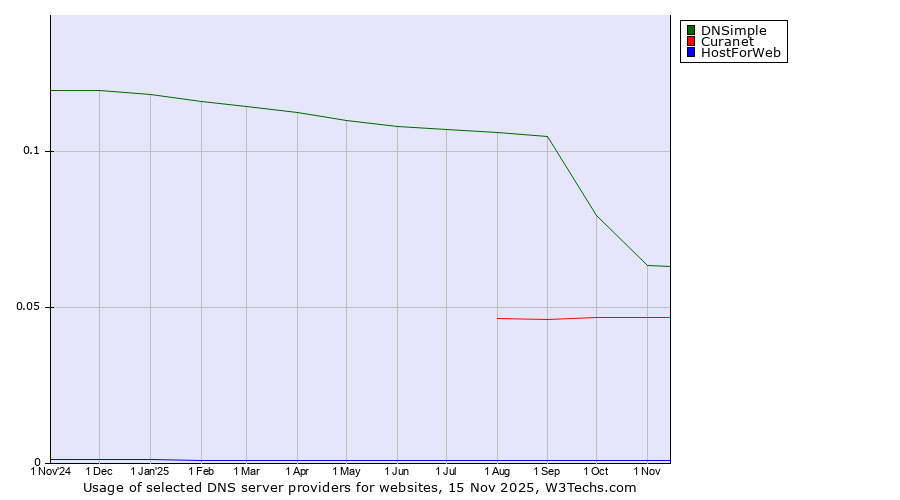 Historical trends in the usage of DNSimple vs. Curanet vs. HostForWeb