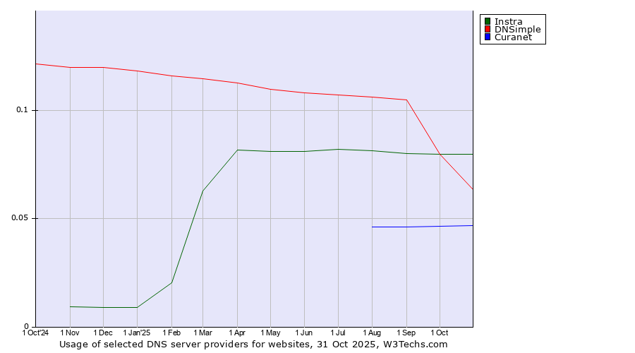 Historical trends in the usage of Instra vs. DNSimple vs. Curanet
