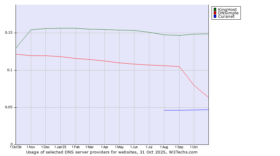 Historical trends in the usage of KingHost vs. DNSimple vs. Curanet