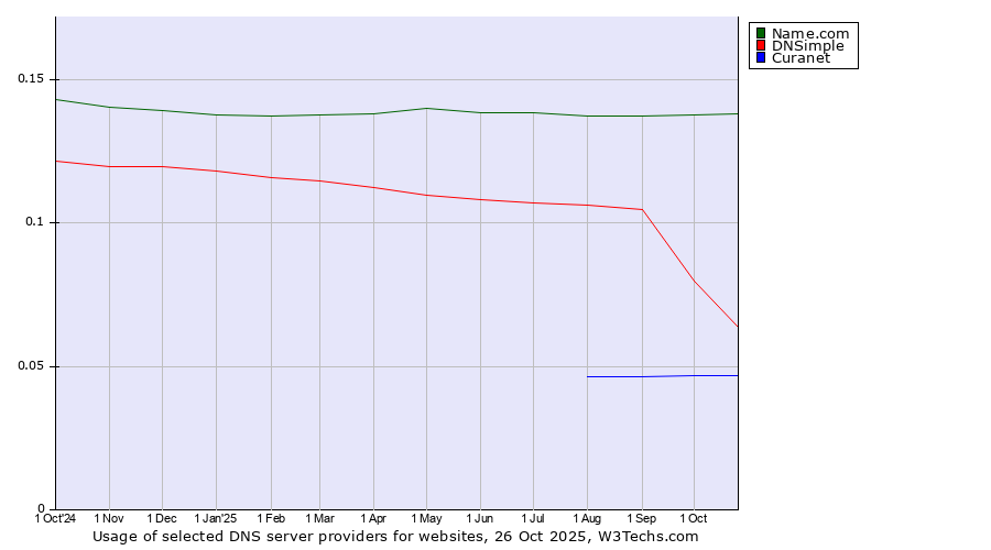 Historical trends in the usage of Name.com vs. DNSimple vs. Curanet