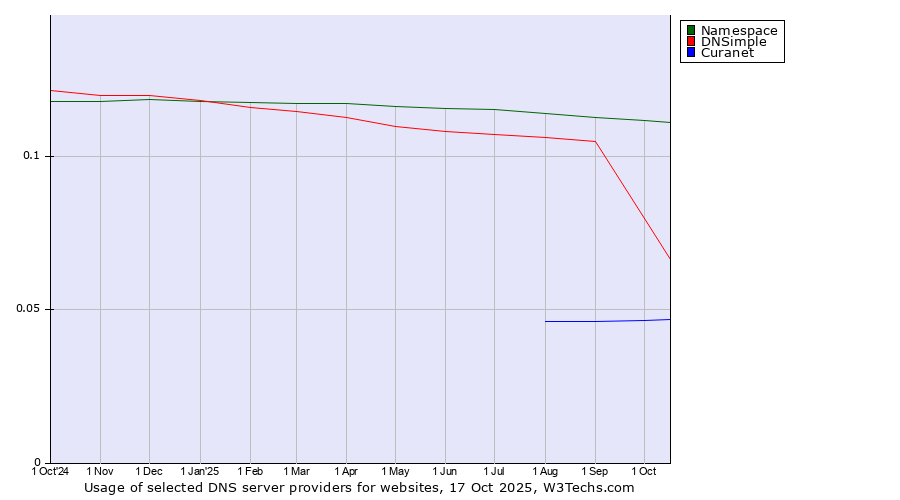 Historical trends in the usage of Namespace vs. DNSimple vs. Curanet