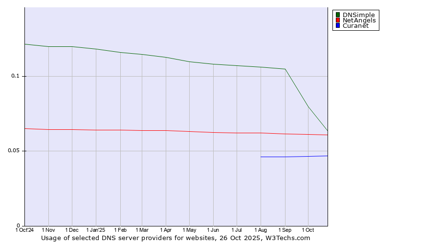 Historical trends in the usage of DNSimple vs. NetAngels vs. Curanet