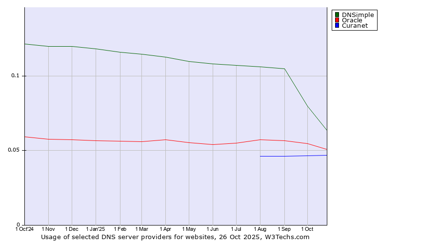Historical trends in the usage of DNSimple vs. Oracle vs. Curanet