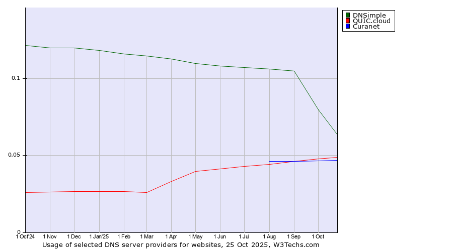 Historical trends in the usage of DNSimple vs. QUIC.cloud vs. Curanet