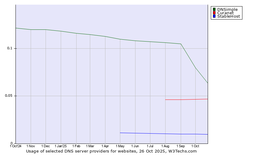 Historical trends in the usage of DNSimple vs. Curanet vs. StableHost