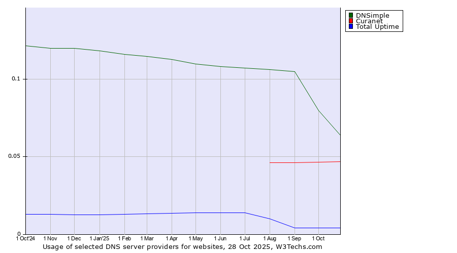 Historical trends in the usage of DNSimple vs. Curanet vs. Total Uptime