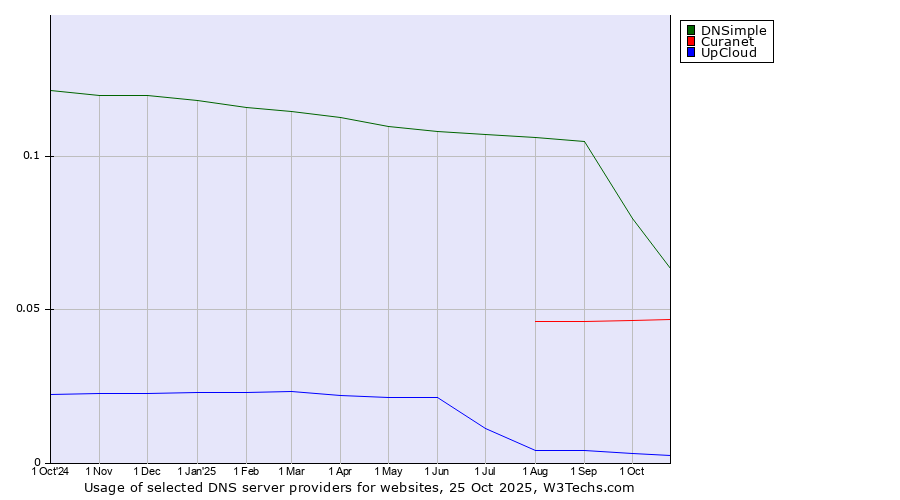 Historical trends in the usage of DNSimple vs. Curanet vs. UpCloud