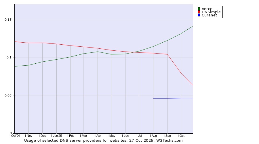 Historical trends in the usage of Vercel vs. DNSimple vs. Curanet