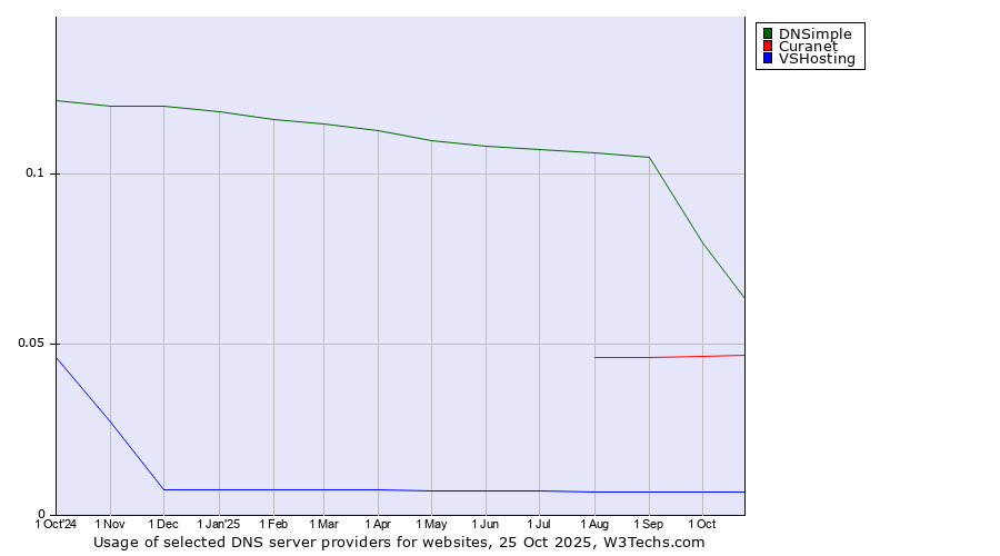 Historical trends in the usage of DNSimple vs. Curanet vs. VSHosting