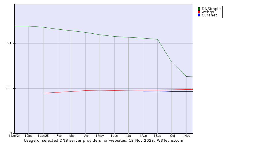 Historical trends in the usage of DNSimple vs. webgo vs. Curanet