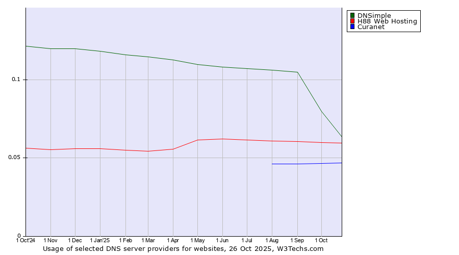 Historical trends in the usage of DNSimple vs. H88 Web Hosting vs. Curanet