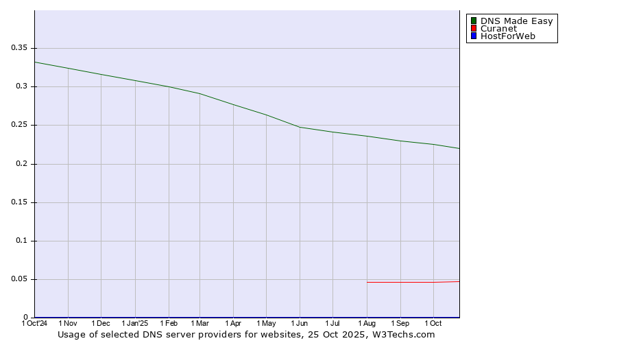Historical trends in the usage of DNS Made Easy vs. Curanet vs. HostForWeb