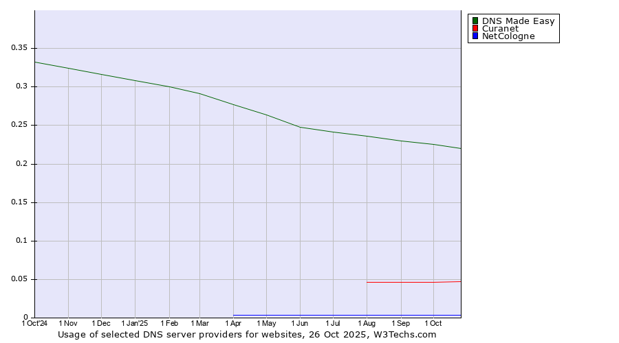 Historical trends in the usage of DNS Made Easy vs. Curanet vs. NetCologne