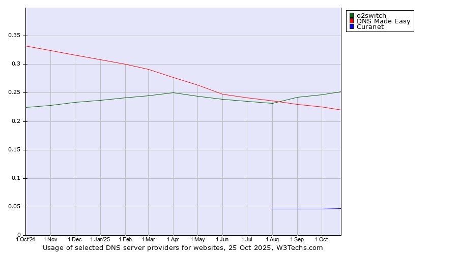Historical trends in the usage of o2switch vs. DNS Made Easy vs. Curanet