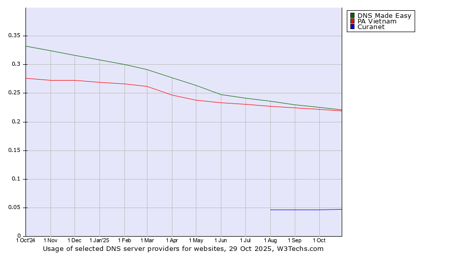 Historical trends in the usage of DNS Made Easy vs. PA Vietnam vs. Curanet