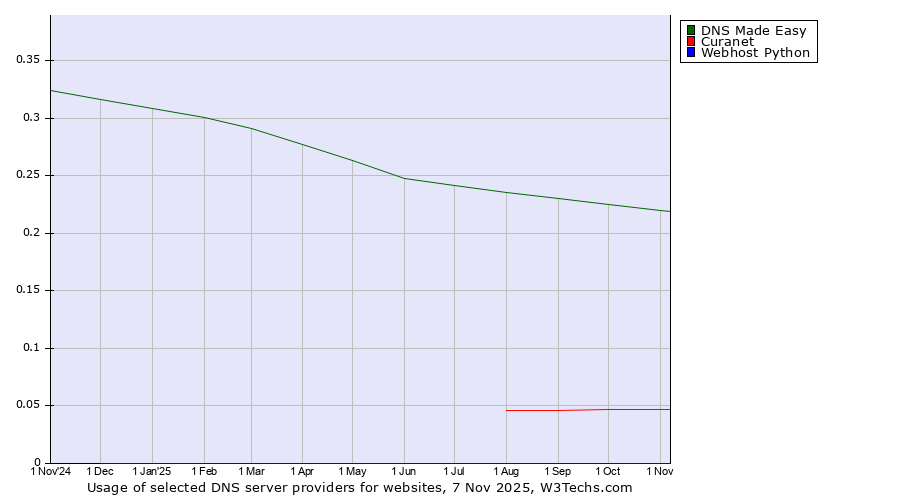 Historical trends in the usage of DNS Made Easy vs. Curanet vs. Webhost Python