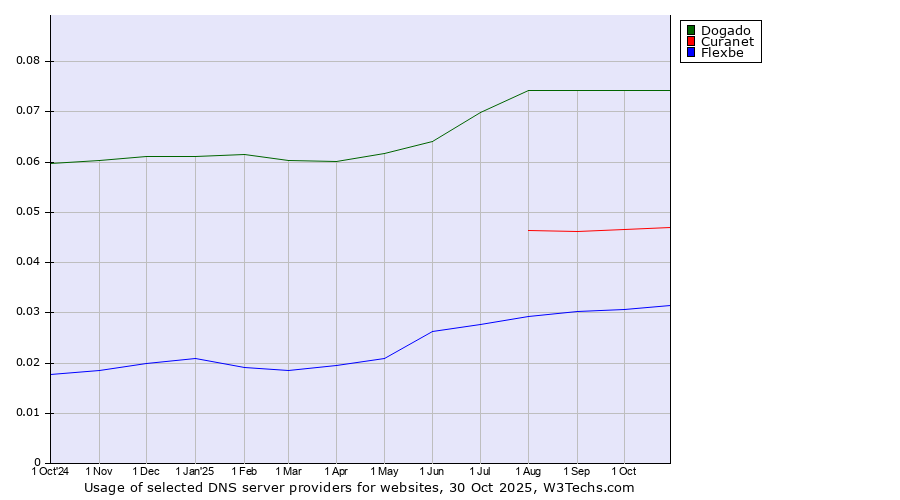 Historical trends in the usage of Dogado vs. Curanet vs. Flexbe