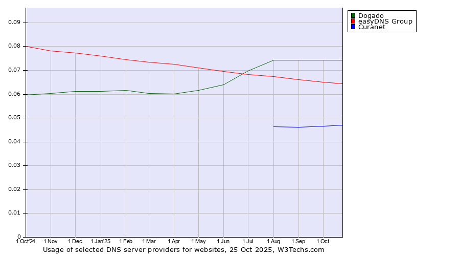 Historical trends in the usage of Dogado vs. easyDNS Group vs. Curanet