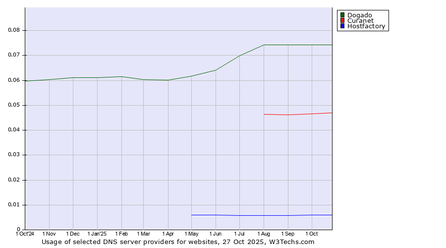 Historical trends in the usage of Dogado vs. Curanet vs. Hostfactory