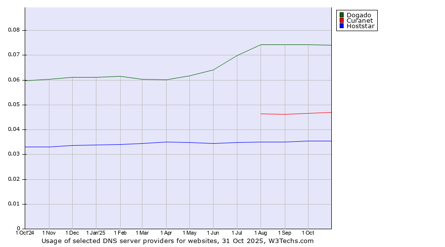 Historical trends in the usage of Dogado vs. Curanet vs. Hoststar