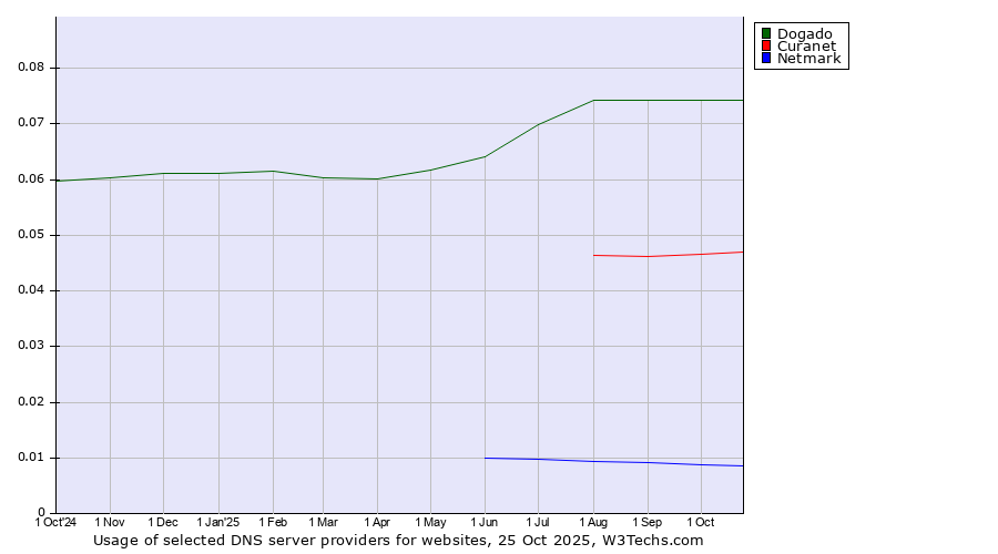 Historical trends in the usage of Dogado vs. Curanet vs. Netmark