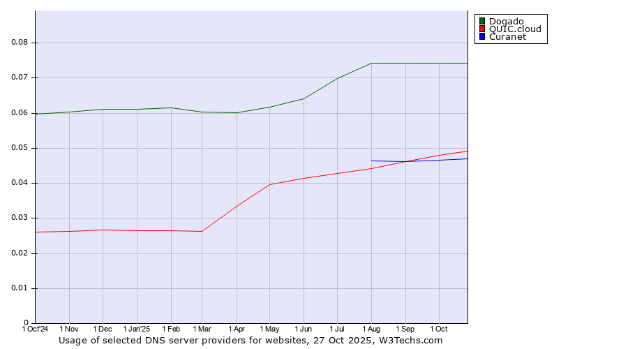 Historical trends in the usage of Dogado vs. QUIC.cloud vs. Curanet