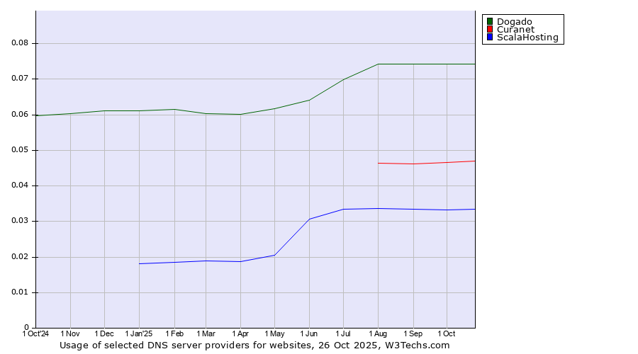 Historical trends in the usage of Dogado vs. Curanet vs. ScalaHosting