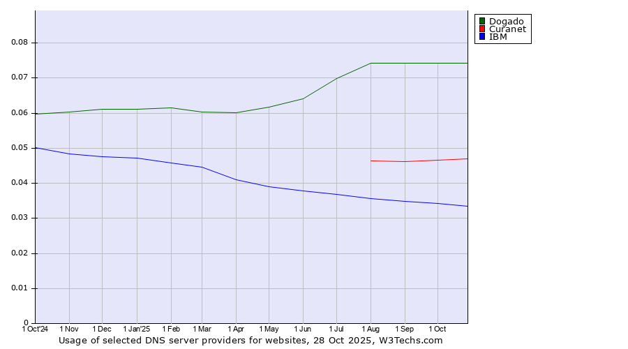 Historical trends in the usage of Dogado vs. Curanet vs. IBM