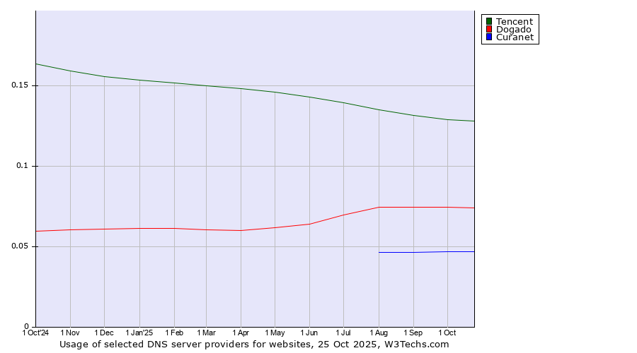 Historical trends in the usage of Tencent vs. Dogado vs. Curanet