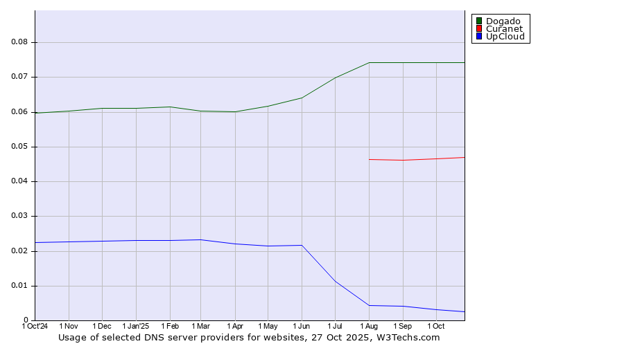 Historical trends in the usage of Dogado vs. Curanet vs. UpCloud