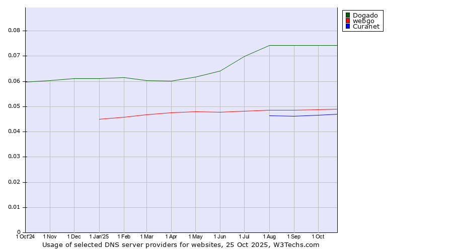 Historical trends in the usage of Dogado vs. webgo vs. Curanet