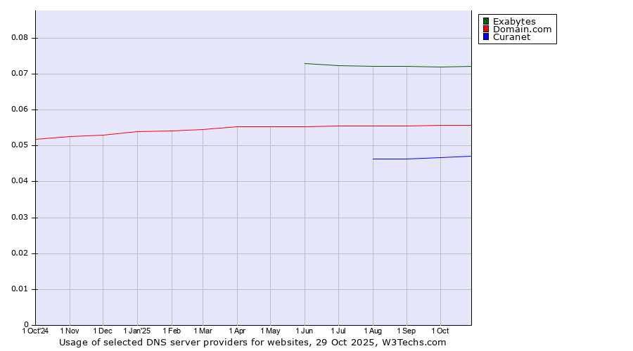 Historical trends in the usage of Exabytes vs. Domain.com vs. Curanet