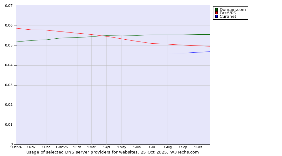 Historical trends in the usage of Domain.com vs. FastVPS vs. Curanet