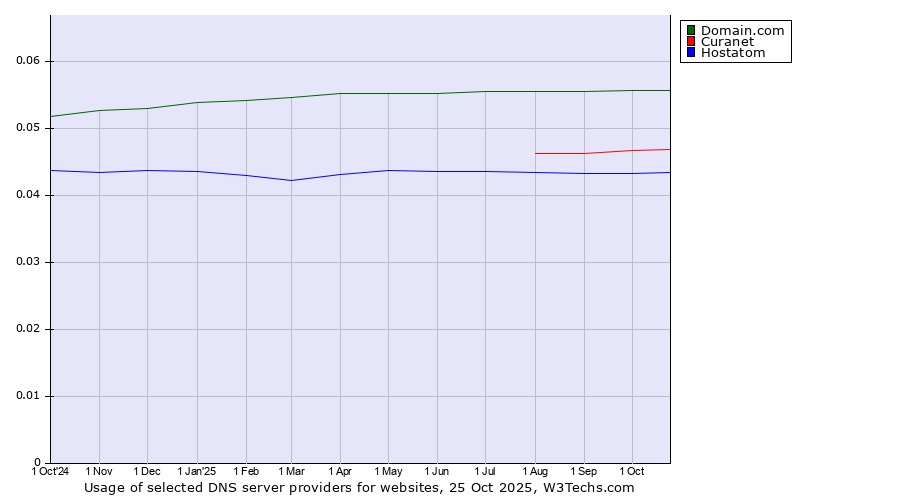 Historical trends in the usage of Domain.com vs. Curanet vs. Hostatom