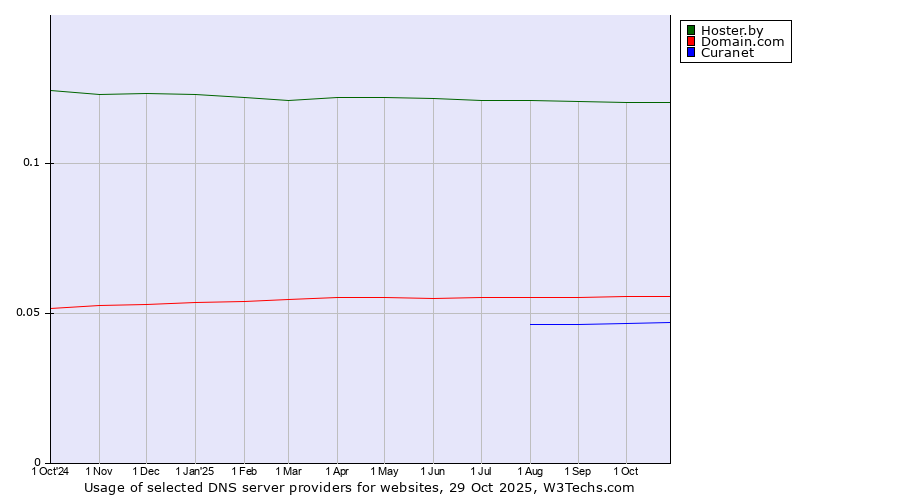 Historical trends in the usage of Hoster.by vs. Domain.com vs. Curanet